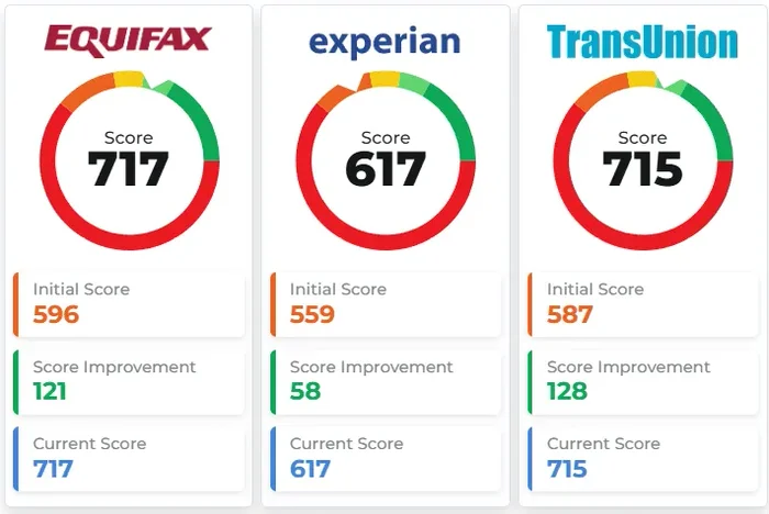 Tarjetas de puntaje de un cliente en Equifax, Experian y TransUnion