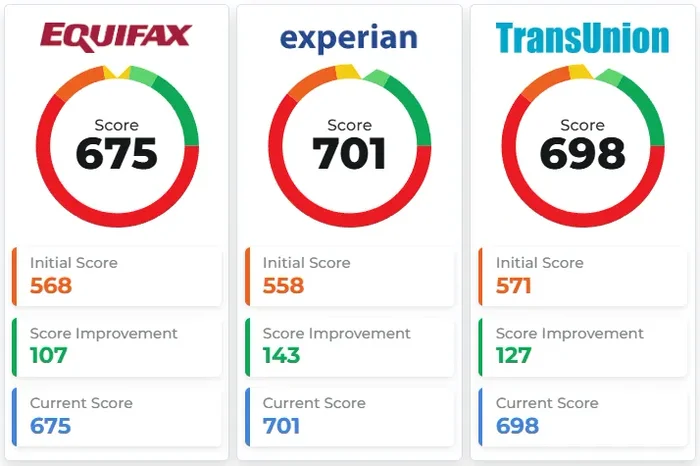 Tarjetas de puntaje de otro cliente en Equifax, Experian y TransUnion